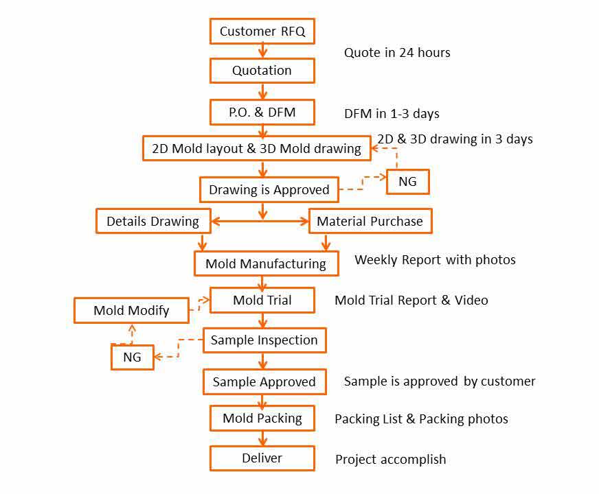 project procedure - Project Procedure