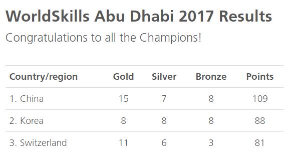 wsad1 - WorldSkills Abu Dhabi 2017 Results